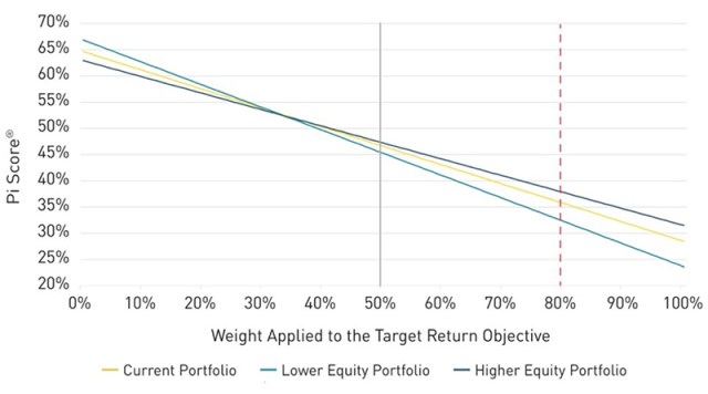 Chart showing Average Probability of Success, Varied by Relative Importance of Target Return and Loss Limit, Assuming a Non-Normal Distribution of Outcomes