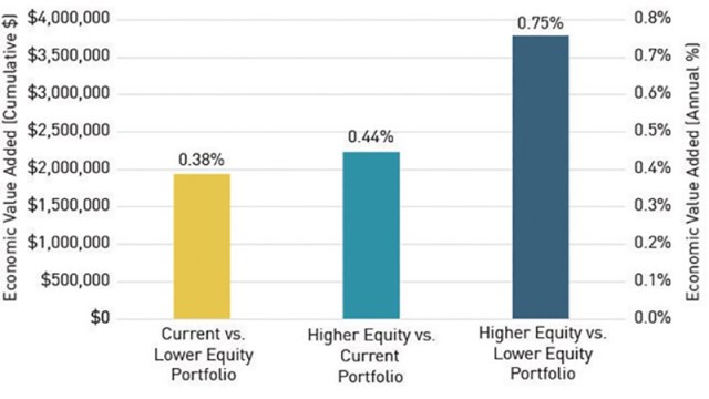 Chart showing Economic Value Differences between Portfolios: 80% Target Return Objective, 20% Risk Limit Weighting