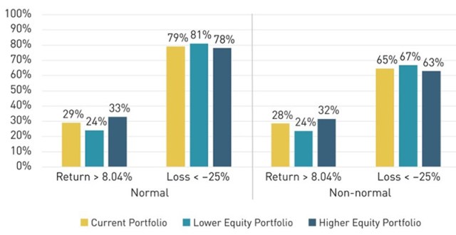 Chart showing Probabilities of Success: Investment Objectives and Risks That Matter