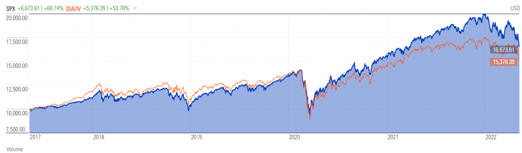 Dow Jones vs. S&P 500 Performance