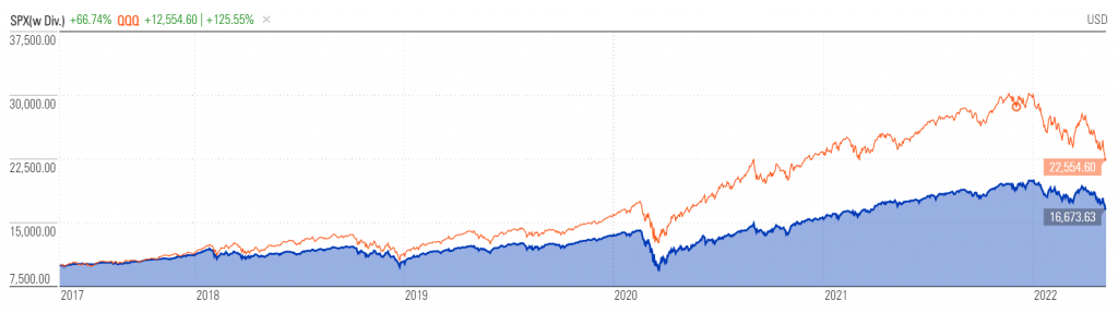 S&P 500 vs Nasdaq-100